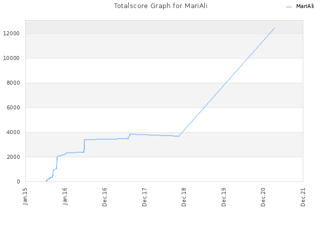 Totalscore Graph for MariAli