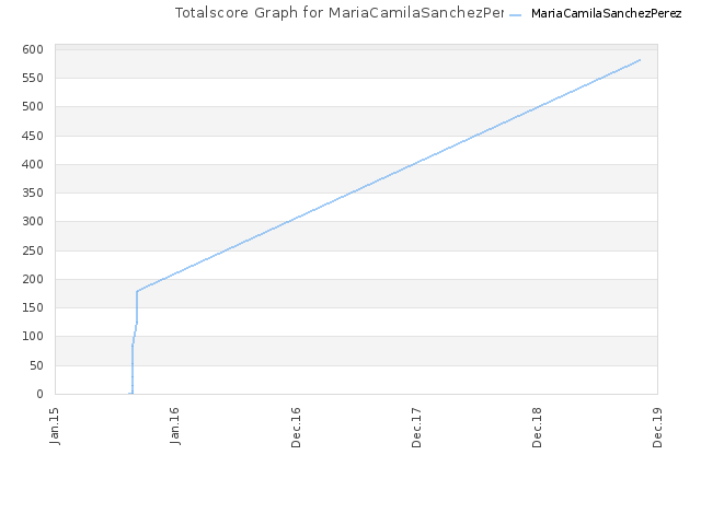 Totalscore Graph for MariaCamilaSanchezPerez