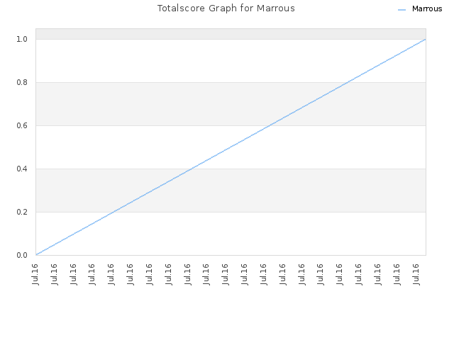 Totalscore Graph for Marrous