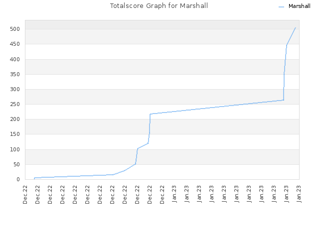 Totalscore Graph for Marshall
