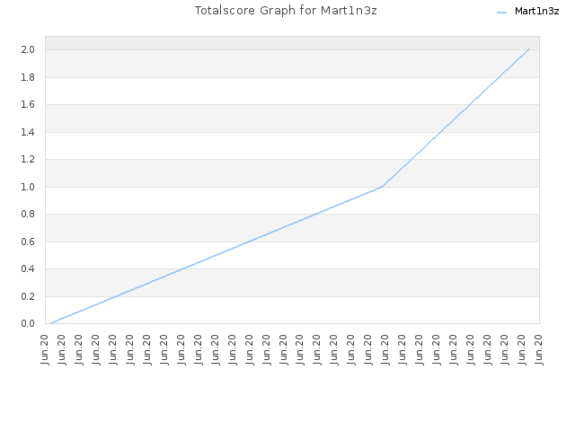 Totalscore Graph for Mart1n3z
