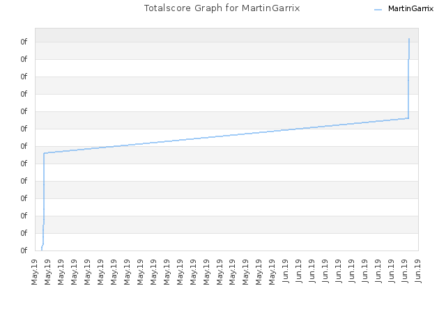 Totalscore Graph for MartinGarrix