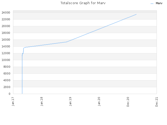 Totalscore Graph for Marv