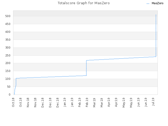 Totalscore Graph for MasZero