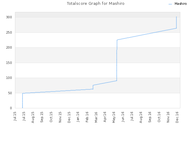 Totalscore Graph for Mashiro