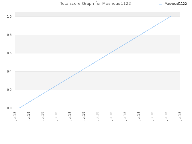 Totalscore Graph for Mashoud1122