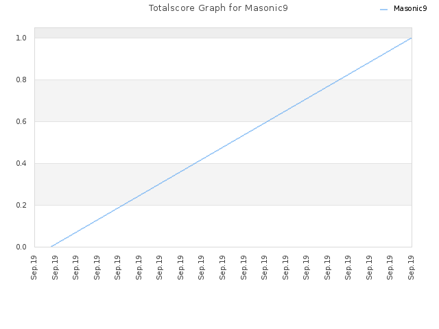 Totalscore Graph for Masonic9