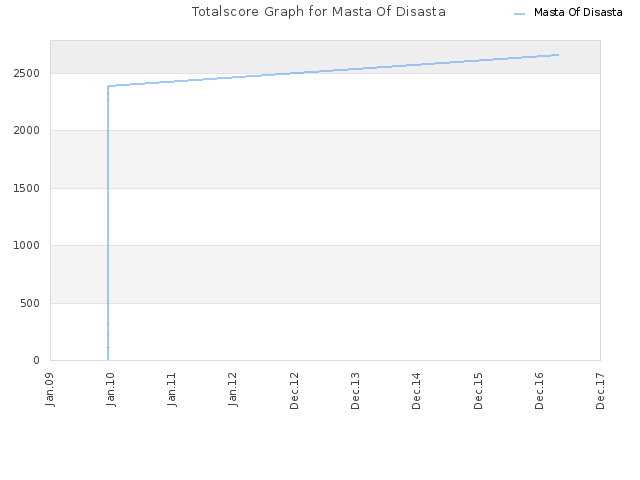 Totalscore Graph for Masta Of Disasta
