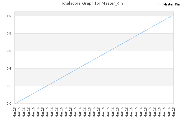 Totalscore Graph for Master_Kin