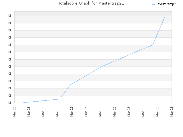 Totalscore Graph for Mastertrap21