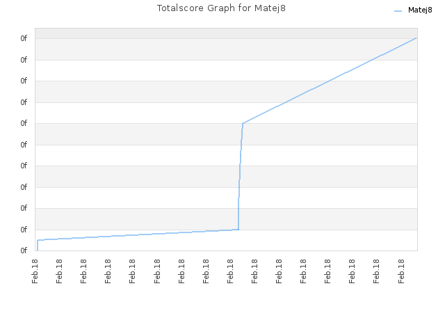 Totalscore Graph for Matej8