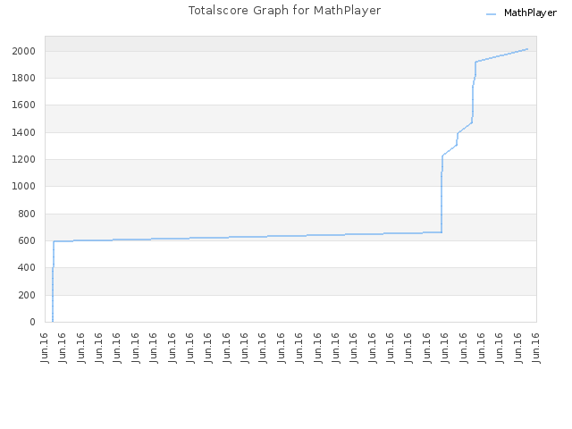Totalscore Graph for MathPlayer