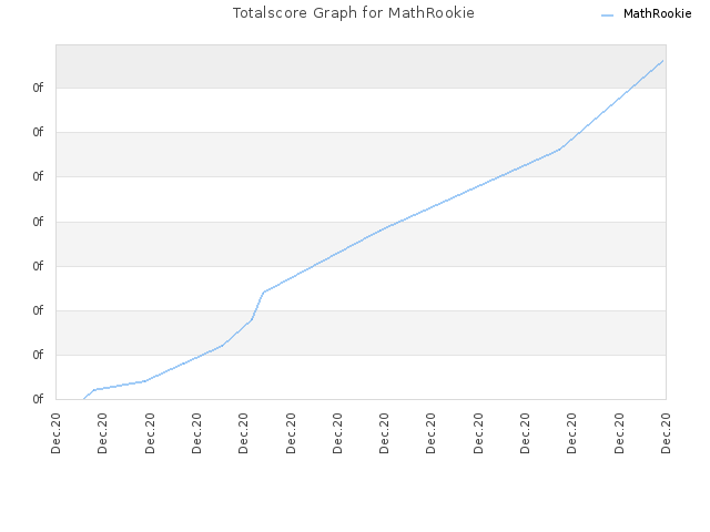 Totalscore Graph for MathRookie