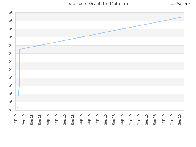 Totalscore Graph for Mathnim