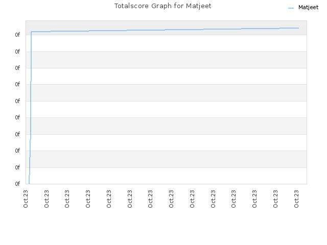 Totalscore Graph for Matjeet