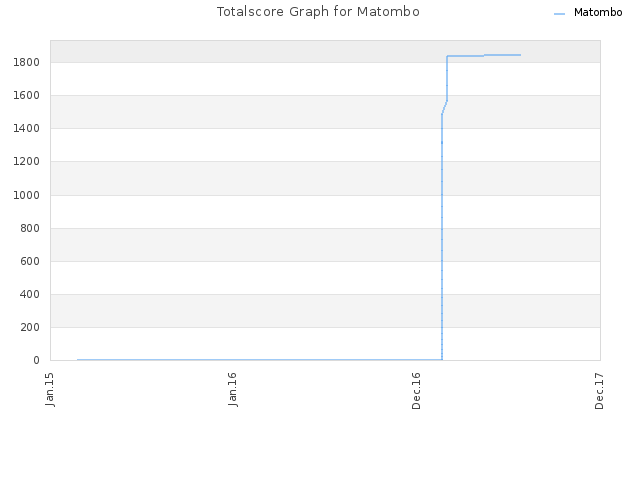 Totalscore Graph for Matombo