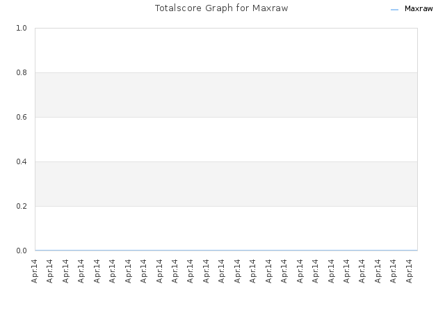 Totalscore Graph for Maxraw