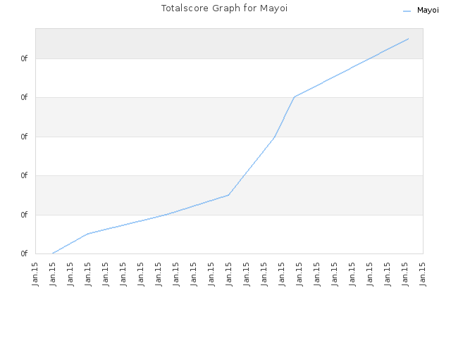 Totalscore Graph for Mayoi
