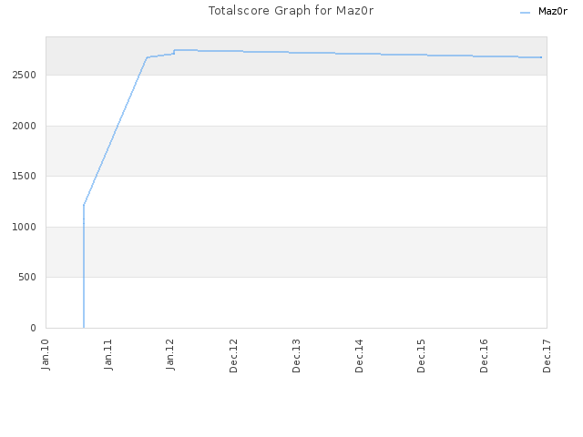 Totalscore Graph for Maz0r