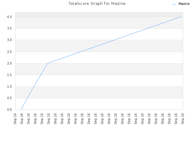 Totalscore Graph for Mazine