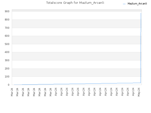 Totalscore Graph for Mazlum_Arcanli