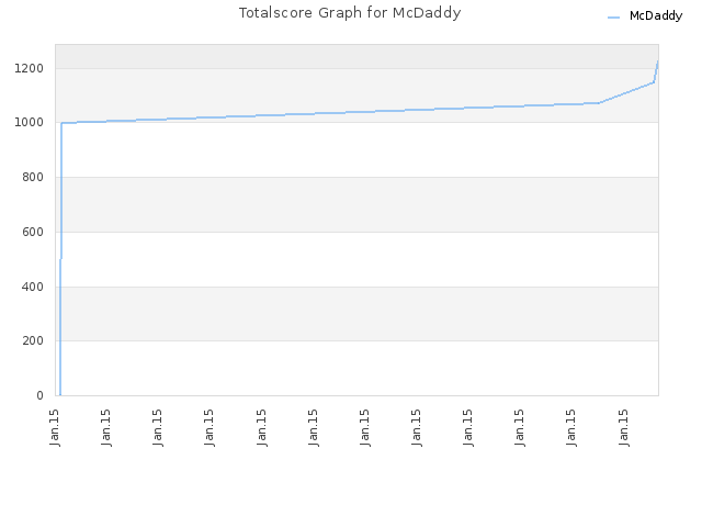 Totalscore Graph for McDaddy
