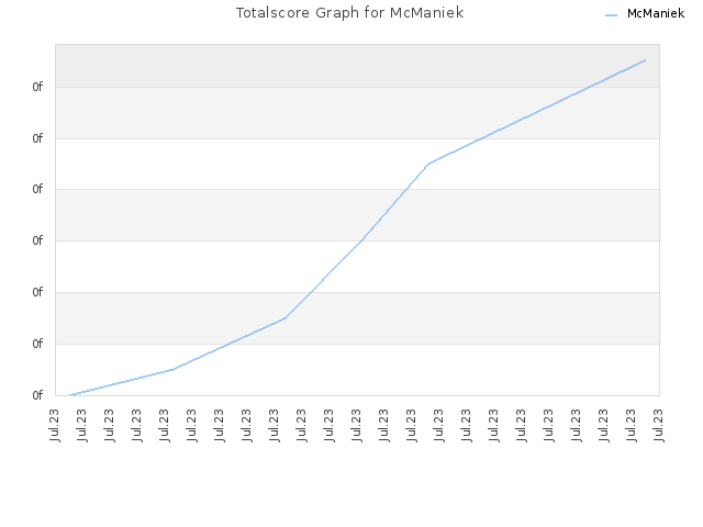 Totalscore Graph for McManiek