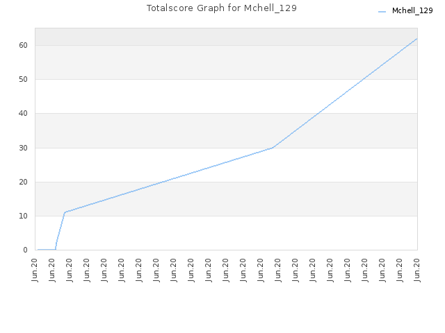 Totalscore Graph for Mchell_129