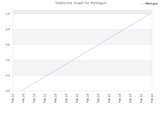 Totalscore Graph for MeVogue