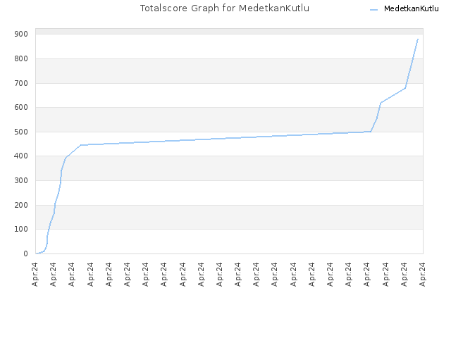 Totalscore Graph for MedetkanKutlu