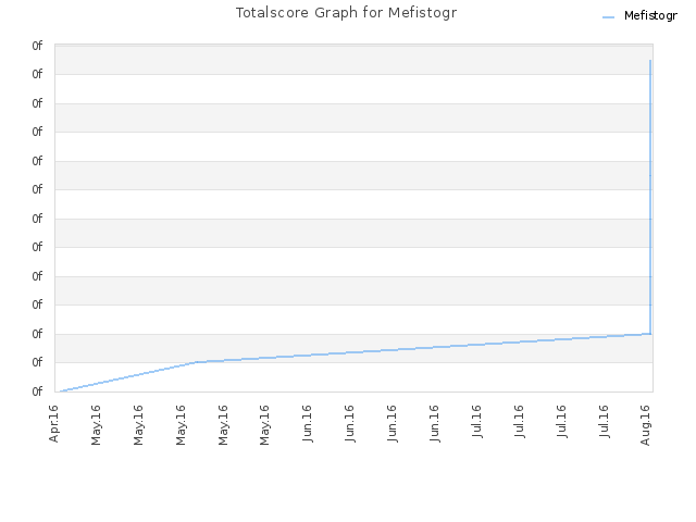 Totalscore Graph for Mefistogr