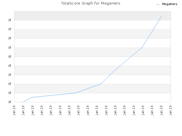 Totalscore Graph for MegaHero