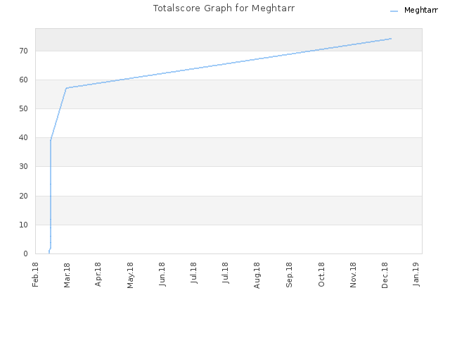 Totalscore Graph for Meghtarr
