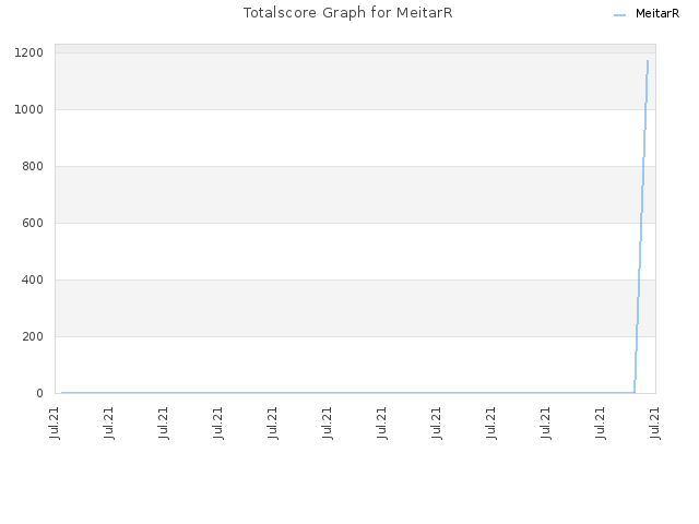Totalscore Graph for MeitarR