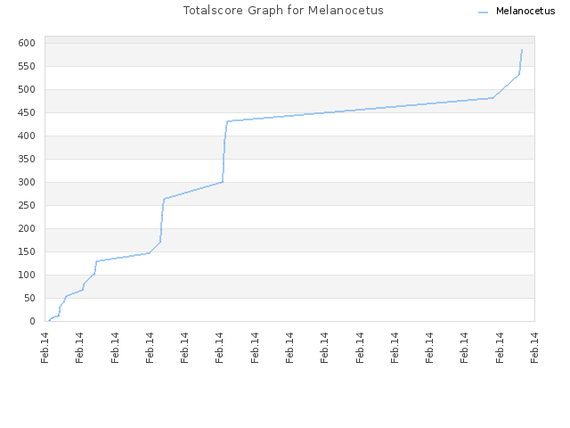 Totalscore Graph for Melanocetus