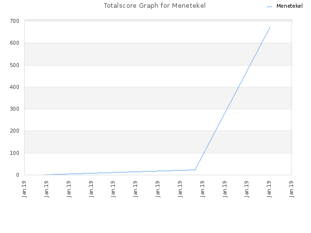 Totalscore Graph for Menetekel