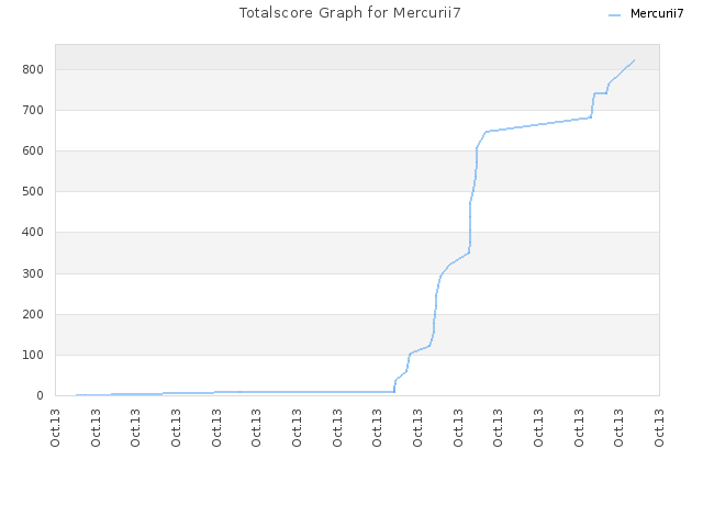 Totalscore Graph for Mercurii7
