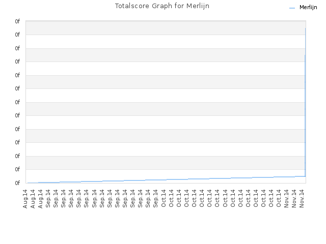 Totalscore Graph for Merlijn