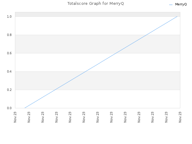 Totalscore Graph for MerryQ