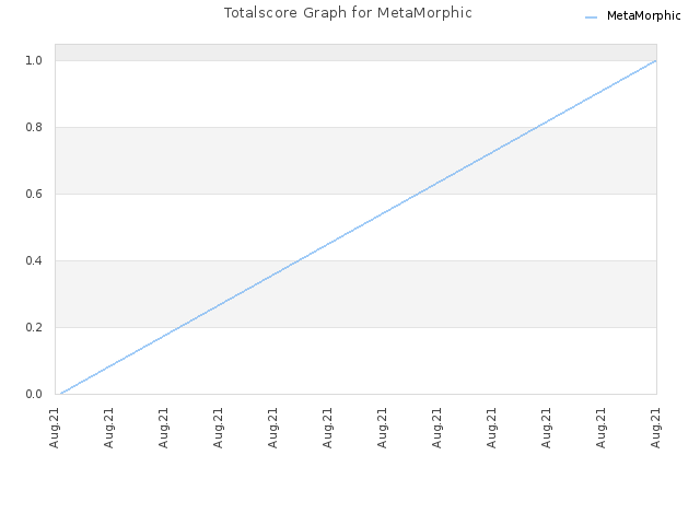 Totalscore Graph for MetaMorphic