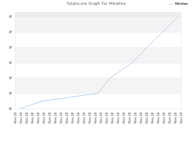 Totalscore Graph for MikeKee
