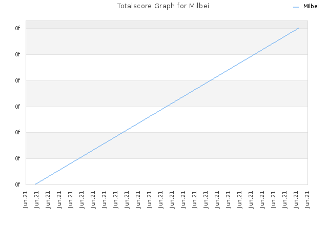 Totalscore Graph for Milbei