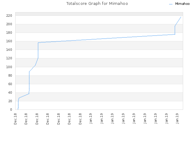 Totalscore Graph for Mimahoo