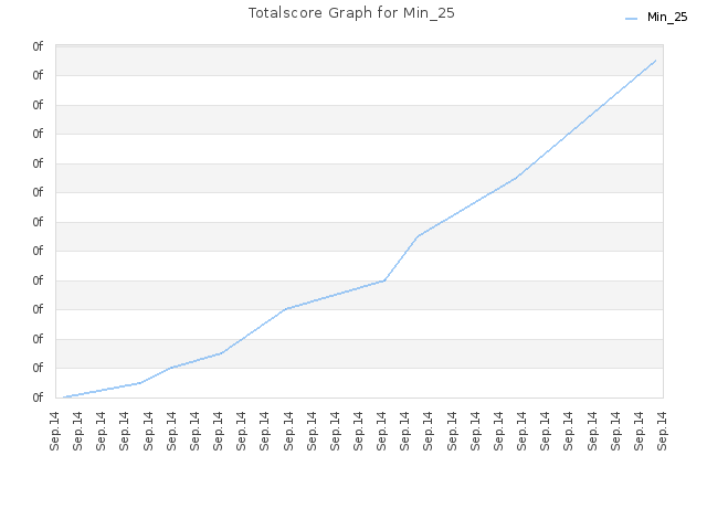 Totalscore Graph for Min_25