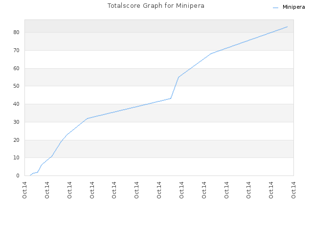 Totalscore Graph for Minipera