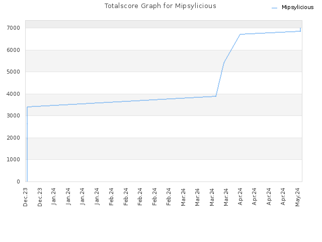Totalscore Graph for Mipsylicious