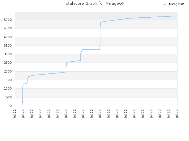 Totalscore Graph for MirageOP