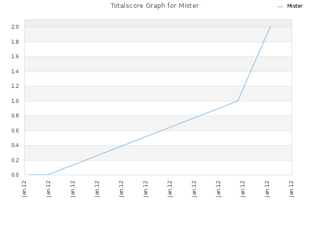 Totalscore Graph for Mister