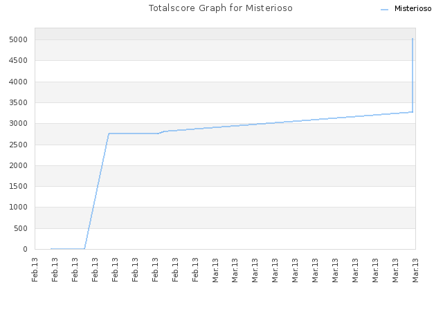 Totalscore Graph for Misterioso