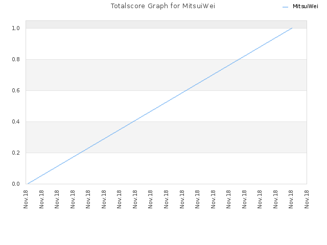 Totalscore Graph for MitsuiWei